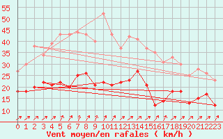 Courbe de la force du vent pour Deuselbach