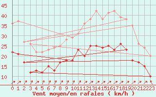 Courbe de la force du vent pour Feuchtwangen-Heilbronn