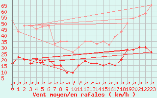 Courbe de la force du vent pour Moleson (Sw)