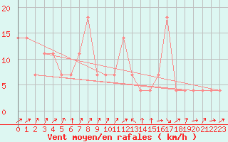 Courbe de la force du vent pour Hirschenkogel