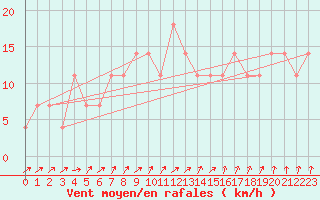 Courbe de la force du vent pour Geilenkirchen