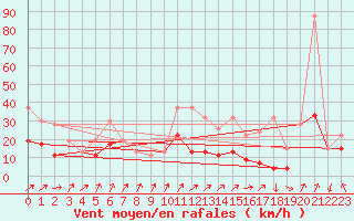 Courbe de la force du vent pour Les Attelas