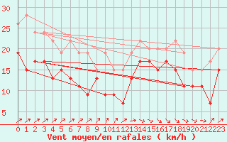 Courbe de la force du vent pour Pointe de Socoa (64)
