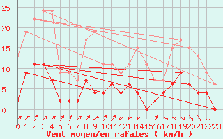 Courbe de la force du vent pour Bourg-Saint-Maurice (73)