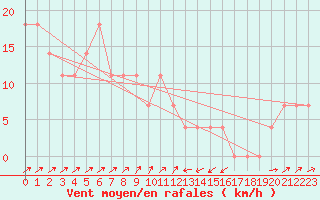 Courbe de la force du vent pour Semmering Pass