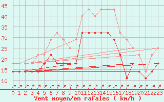 Courbe de la force du vent pour Vardo