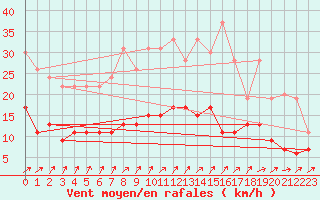 Courbe de la force du vent pour Langres (52) 