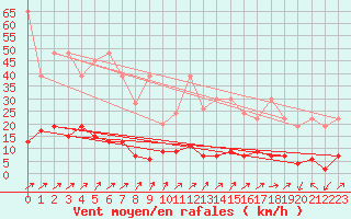 Courbe de la force du vent pour La Fretaz (Sw)