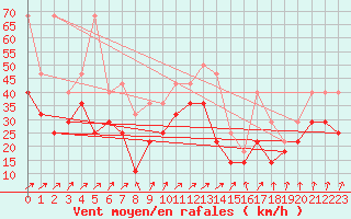 Courbe de la force du vent pour Somna-Kvaloyfjellet