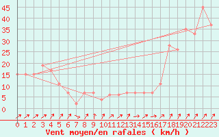 Courbe de la force du vent pour Monte Cimone