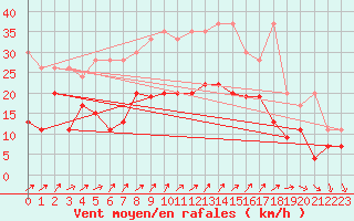 Courbe de la force du vent pour Saint-Prex