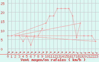 Courbe de la force du vent pour Lisboa / Geof