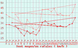 Courbe de la force du vent pour Bremerhaven