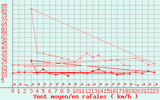 Courbe de la force du vent pour Neuhaus A. R.