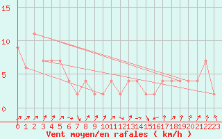 Courbe de la force du vent pour Edinburgh (UK)