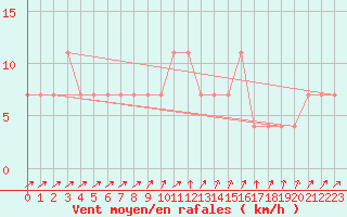 Courbe de la force du vent pour Puolanka Paljakka