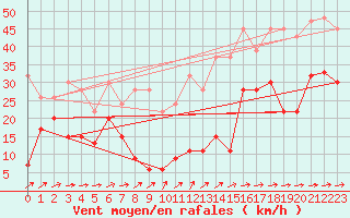 Courbe de la force du vent pour Saentis (Sw)