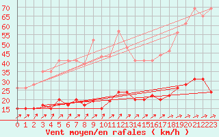 Courbe de la force du vent pour Nancy - Essey (54)
