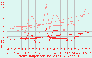 Courbe de la force du vent pour Ploudalmezeau (29)