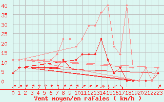 Courbe de la force du vent pour Essen