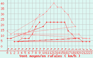 Courbe de la force du vent pour Skillinge