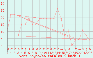 Courbe de la force du vent pour Guriat