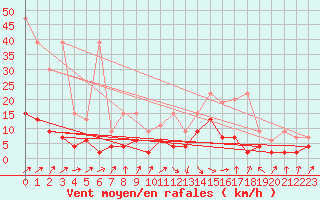 Courbe de la force du vent pour Aadorf / Tnikon