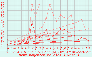 Courbe de la force du vent pour Fribourg / Posieux
