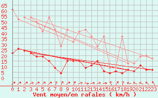 Courbe de la force du vent pour Ble - Binningen (Sw)