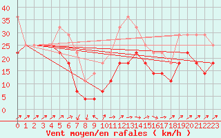 Courbe de la force du vent pour Sebes