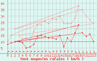 Courbe de la force du vent pour Harzgerode
