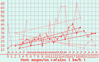 Courbe de la force du vent pour Petrozavodsk