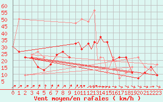 Courbe de la force du vent pour Boscombe Down