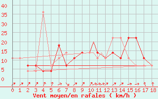 Courbe de la force du vent pour Geilenkirchen