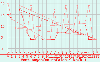 Courbe de la force du vent pour Moleson (Sw)