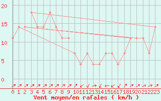 Courbe de la force du vent pour Semmering Pass