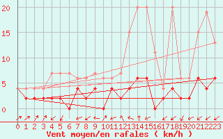 Courbe de la force du vent pour Stabio