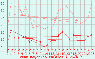 Courbe de la force du vent pour Charleville-Mzires (08)