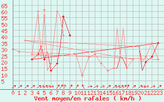 Courbe de la force du vent pour Monte Cimone