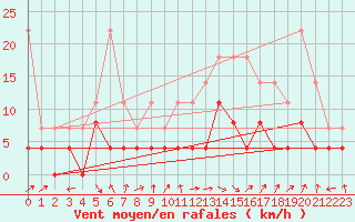 Courbe de la force du vent pour Carpentras (84)