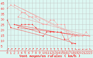 Courbe de la force du vent pour Nidingen