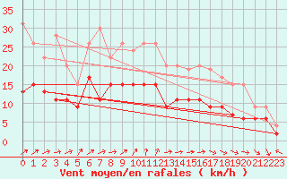 Courbe de la force du vent pour Le Havre - Octeville (76)
