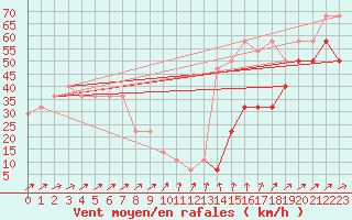 Courbe de la force du vent pour Villacher Alpe