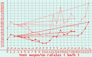 Courbe de la force du vent pour Ploudalmezeau (29)