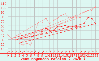 Courbe de la force du vent pour Roches Point