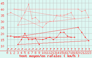 Courbe de la force du vent pour Nancy - Essey (54)