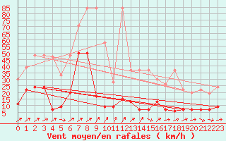 Courbe de la force du vent pour Pilatus