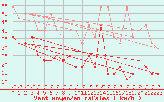 Courbe de la force du vent pour Westermarkelsdorf