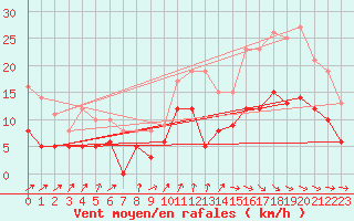 Courbe de la force du vent pour Nantes (44)