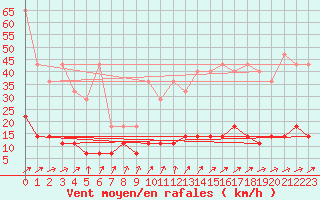 Courbe de la force du vent pour Kempten
